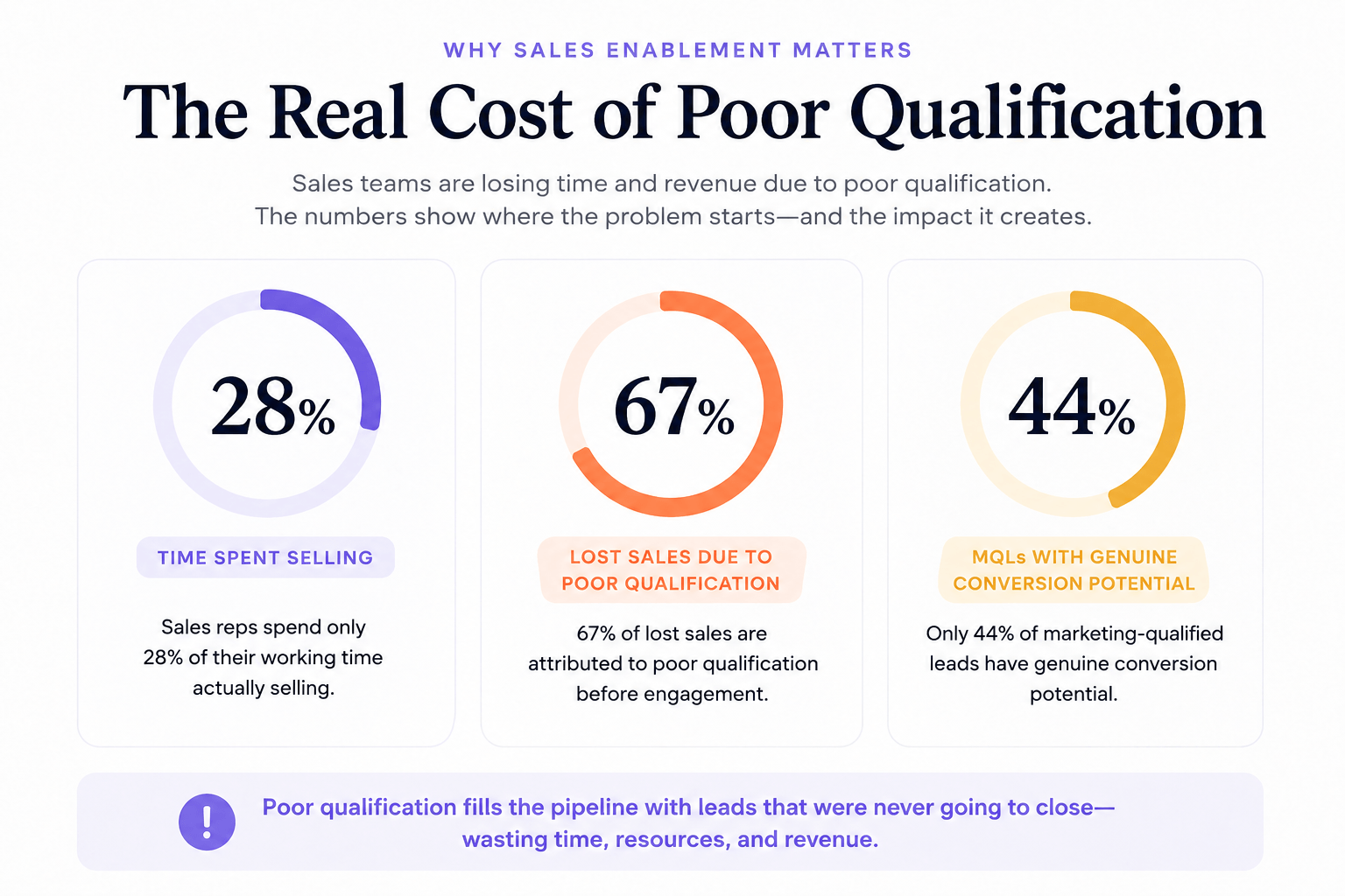 Infographic on poor lead qualification showing 28% selling time, 67% lost sales, and 44% MQL conversion potential.